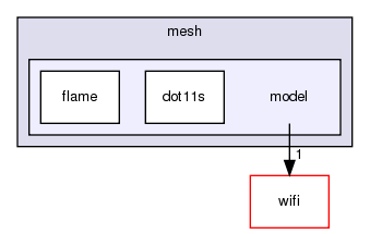 src/mesh/model