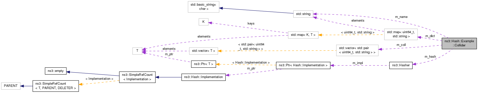 Collaboration graph