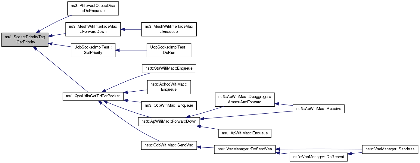 ns3 ns3SocketPriorityTag Class Reference