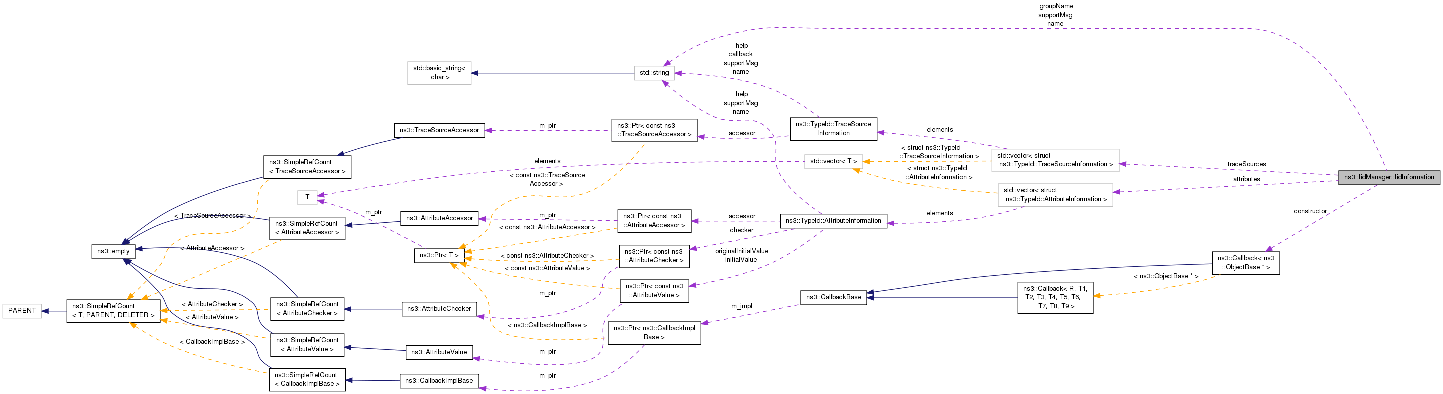 Collaboration graph