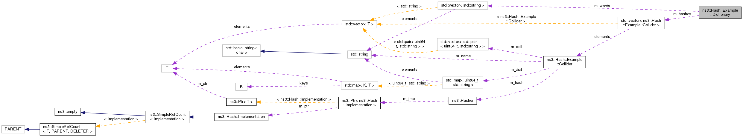 Collaboration graph
