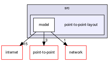 src/point-to-point-layout