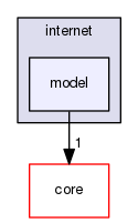 src/internet/model