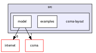 src/csma-layout