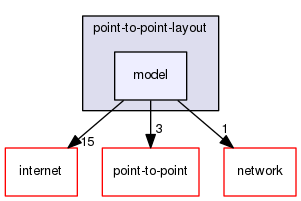 src/point-to-point-layout/model