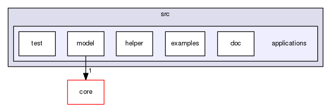 src/applications