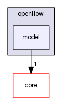src/openflow/model