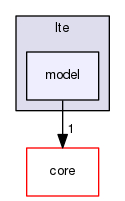 src/lte/model