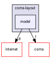 src/csma-layout/model