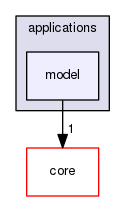 src/applications/model