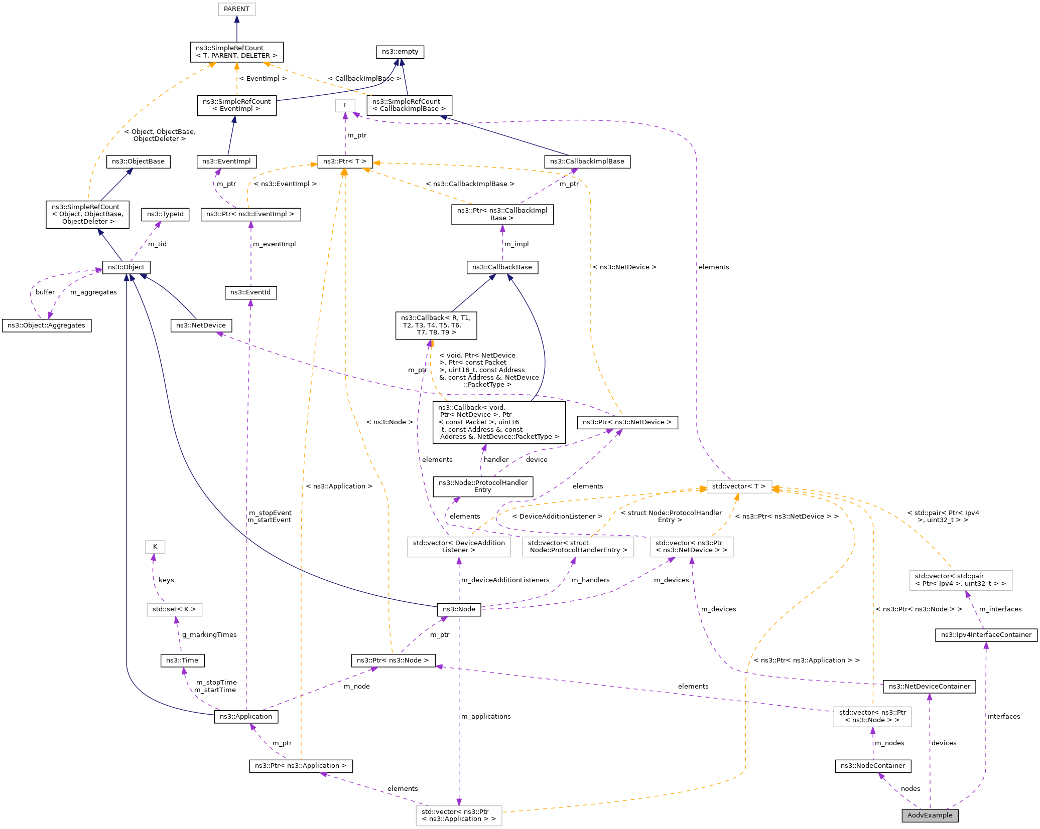 Collaboration graph