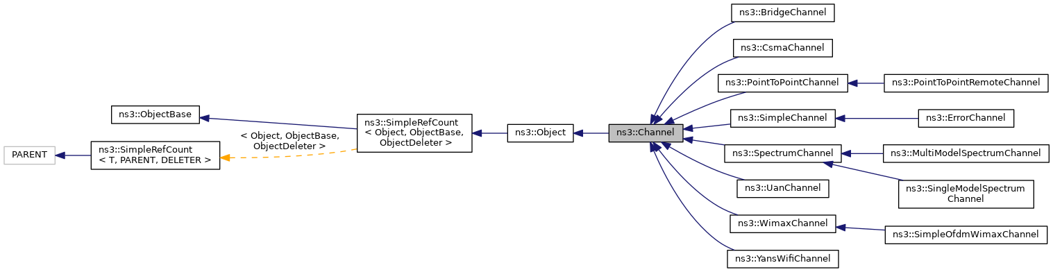 Inheritance graph