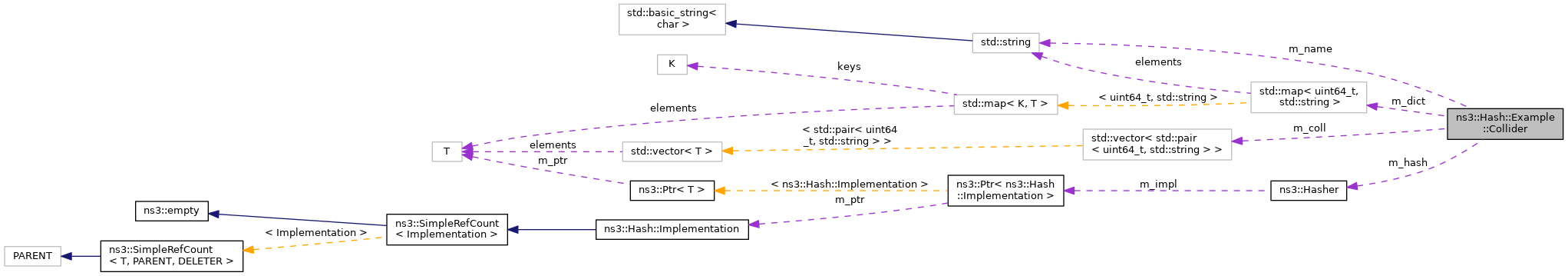 Collaboration graph