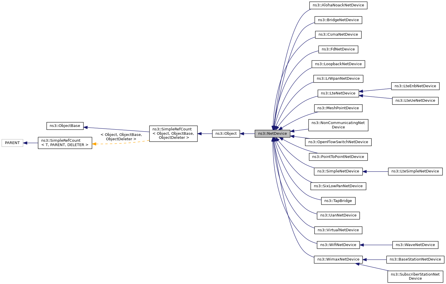 Inheritance graph