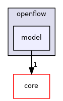 src/openflow/model