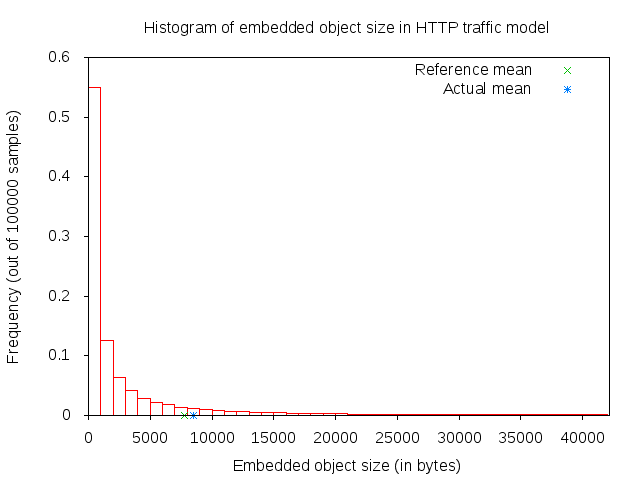 http-embedded-object-size.png