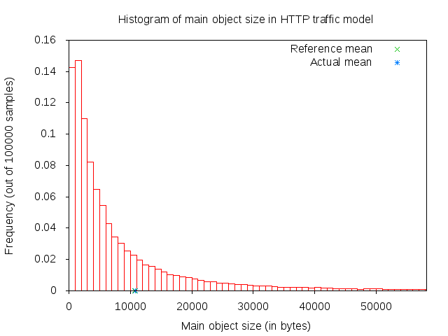 http-main-object-size.png