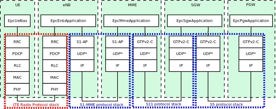 _images/lte-epc-e2e-control-protocol-stack-with-split.png