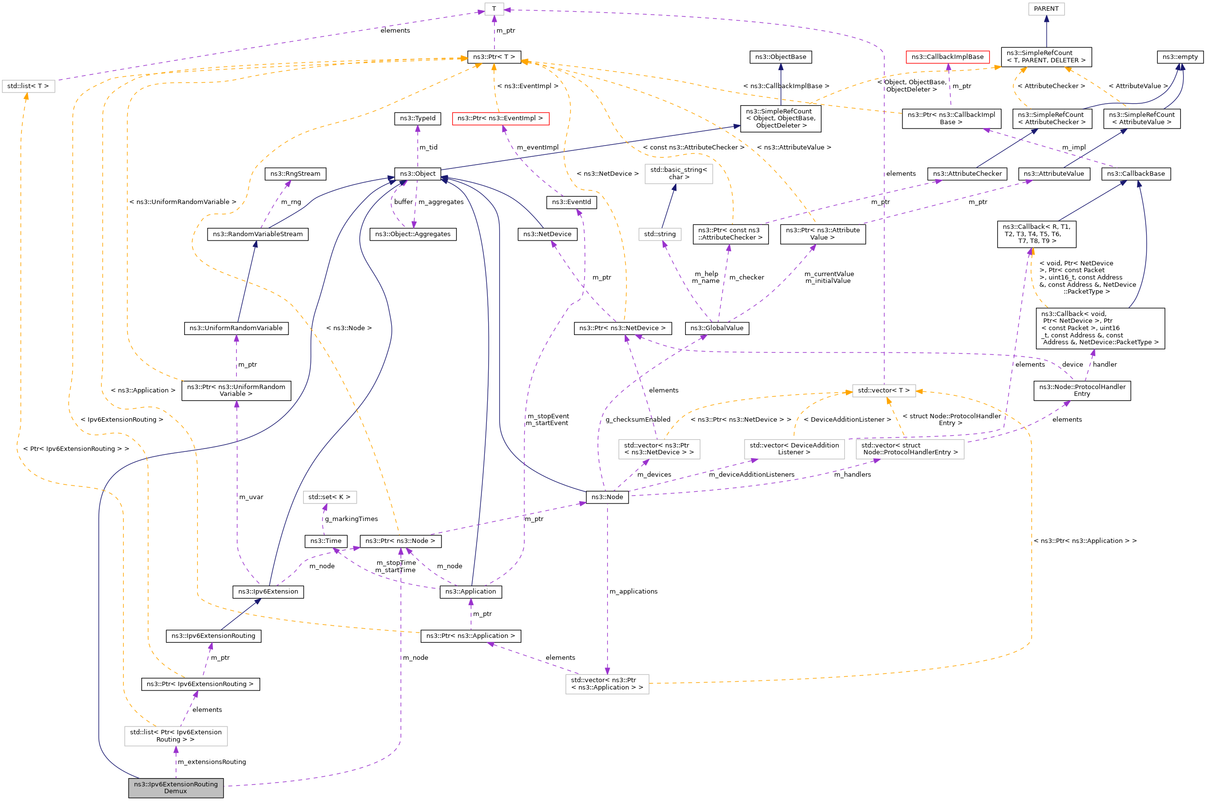 Collaboration graph