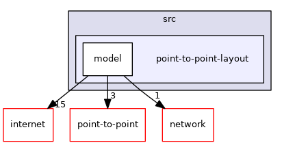 src/point-to-point-layout