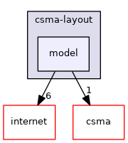 src/csma-layout/model