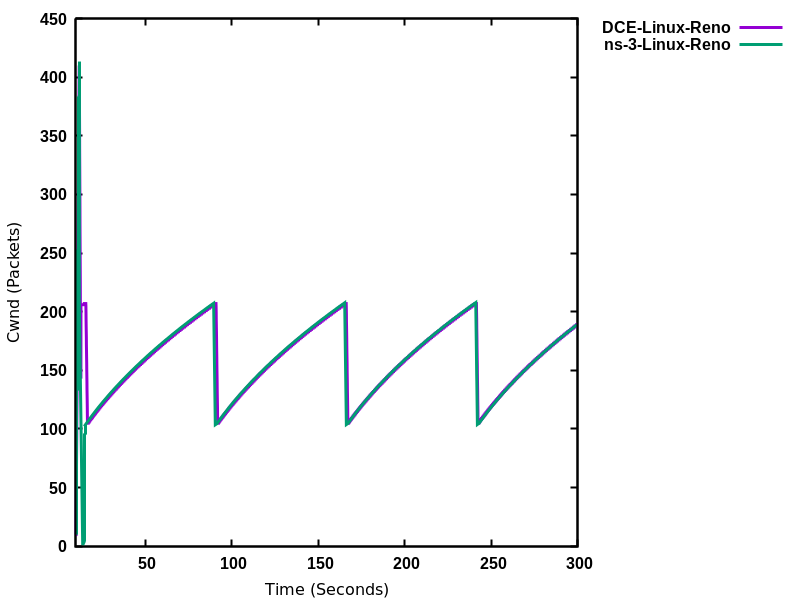 _images/dce-linux-reno-vs-ns3-linux-reno.png