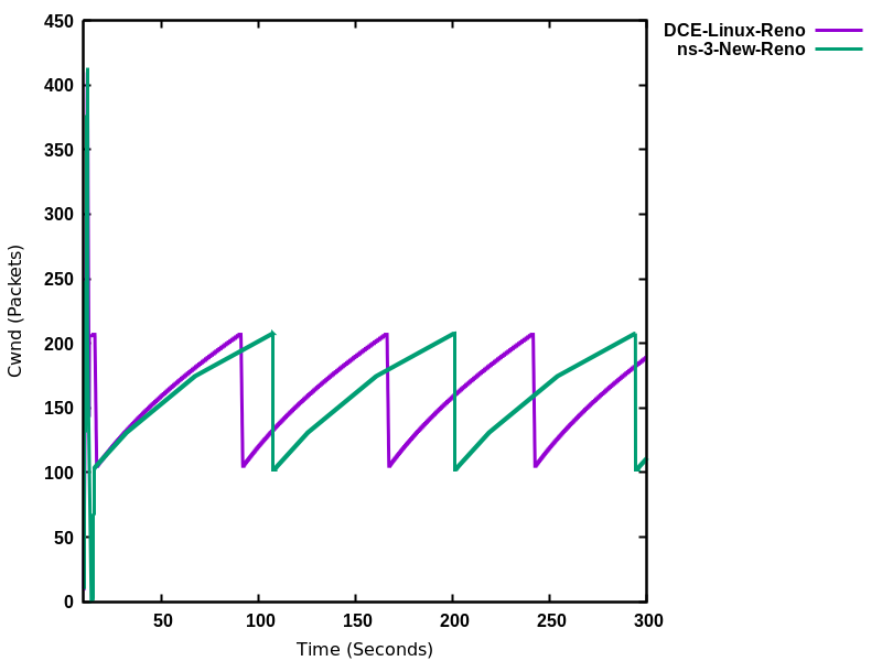 _images/dce-linux-reno-vs-ns3-new-reno.png