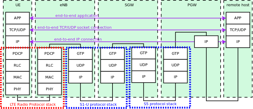 User protocol