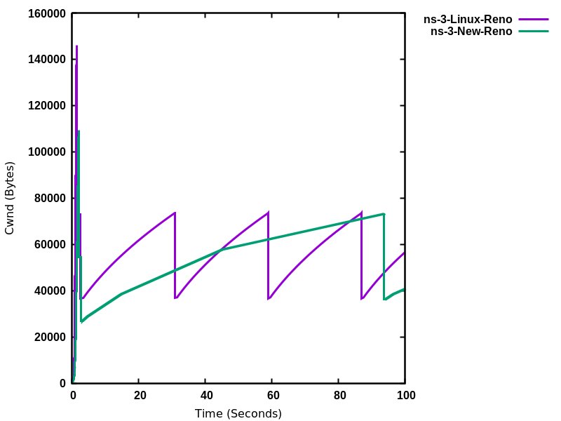 _images/ns3-new-reno-vs-ns3-linux-reno.png