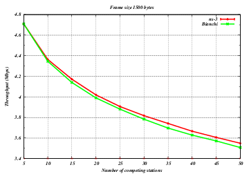 _images/wifi-11g-p-1500-infrastructure-r-6-min-5-max-50-step-5-throughput.png