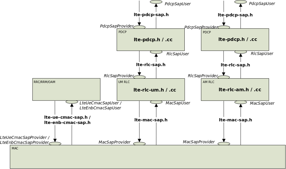 _images/lte-rlc-implementation-model.png