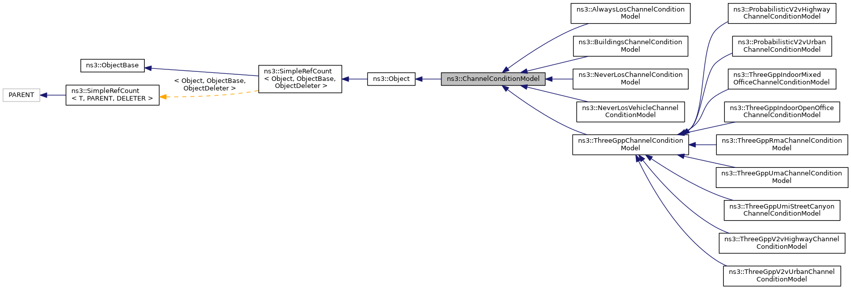 Inheritance graph