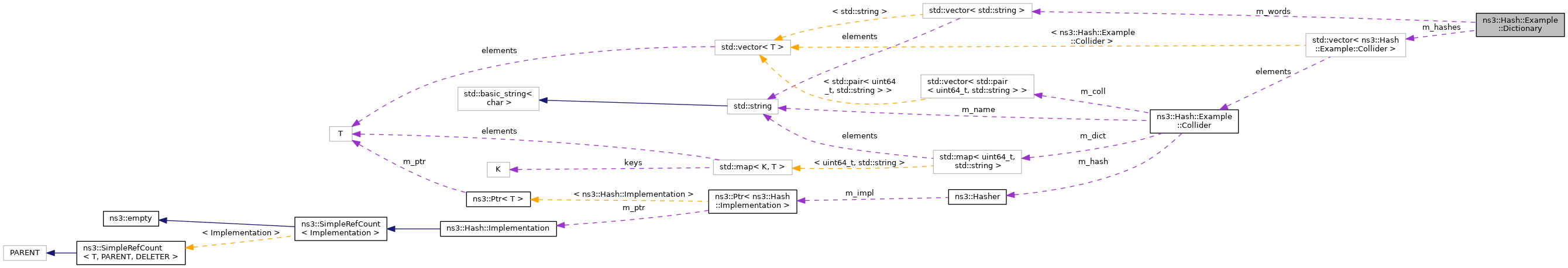 Collaboration graph