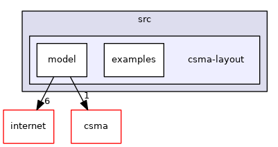 src/csma-layout