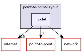 src/point-to-point-layout/model