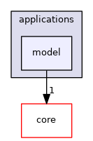src/applications/model