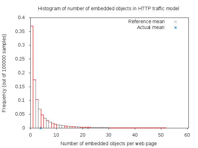 http-num-of-embedded-objects.png