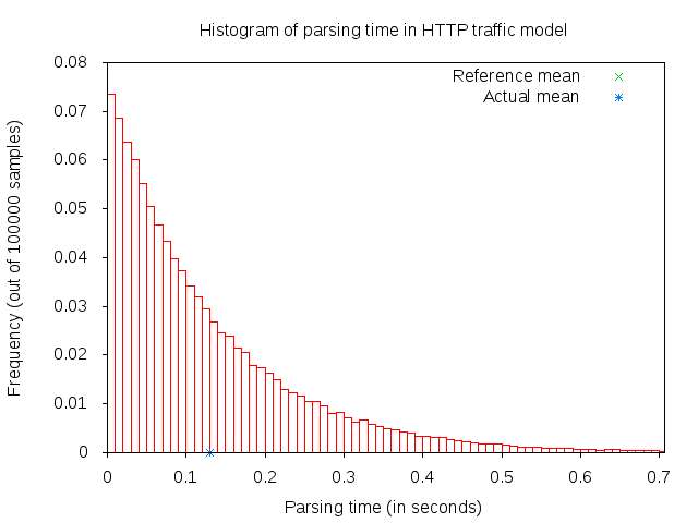 http-parsing-time.png