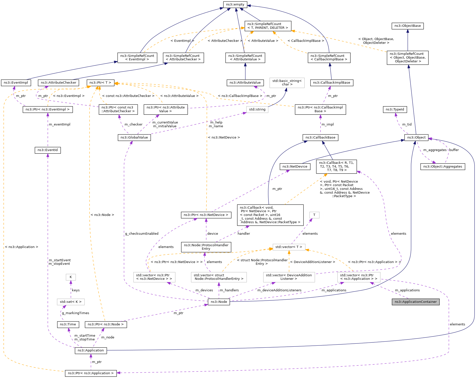 Collaboration graph