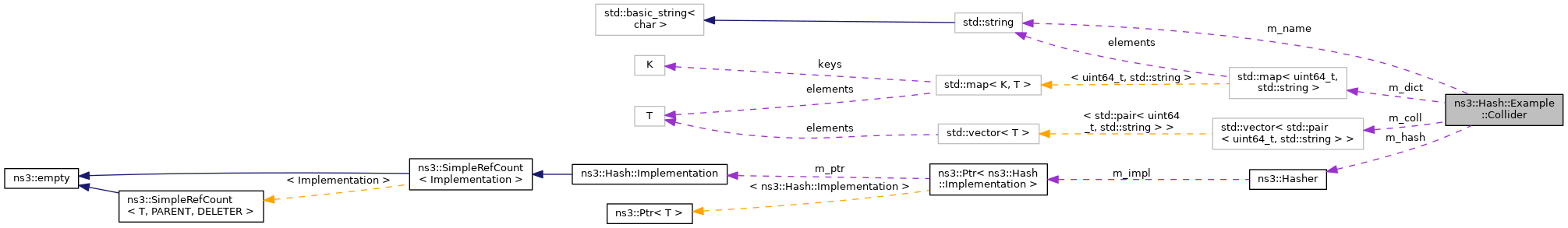 Collaboration graph