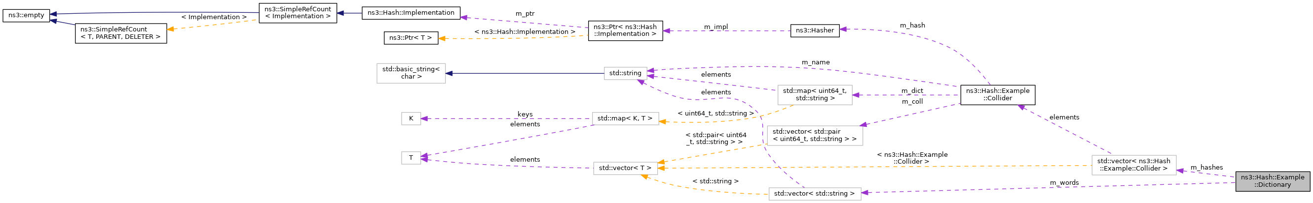 Collaboration graph