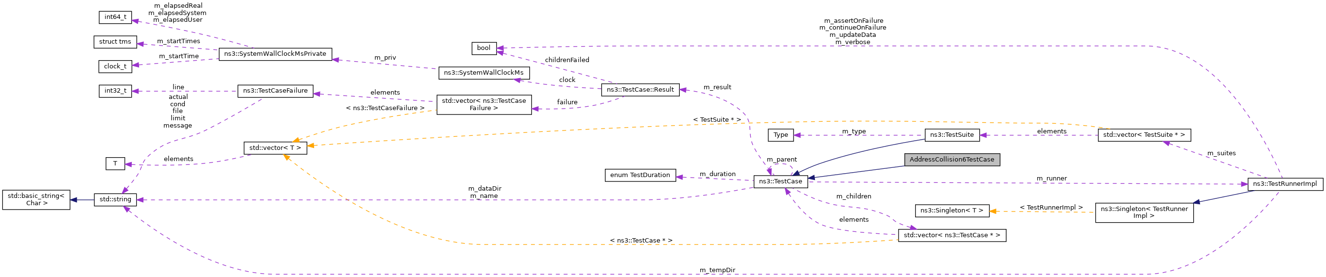 Collaboration graph