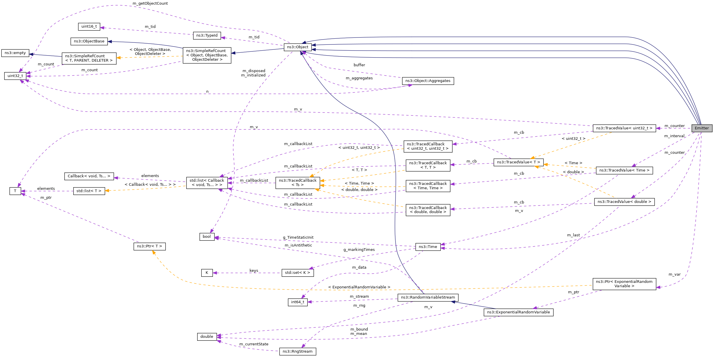 Collaboration graph