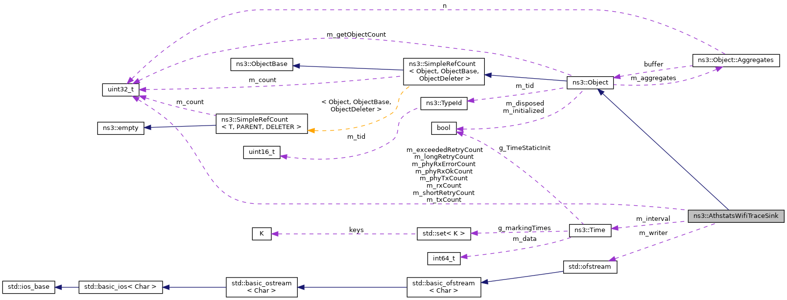 Collaboration graph