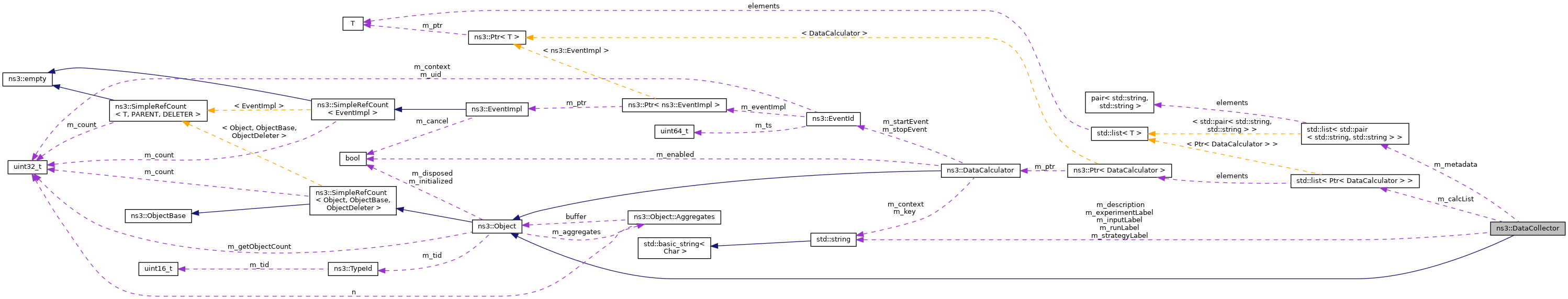 Collaboration graph