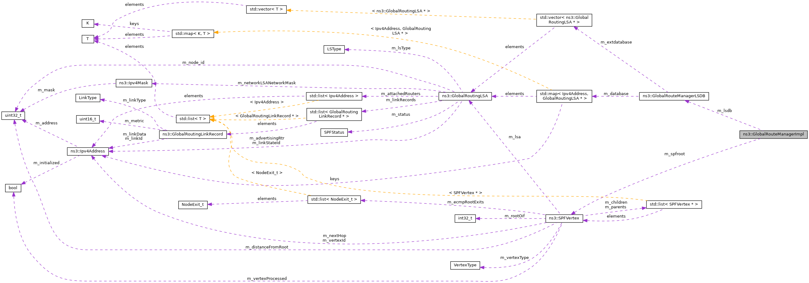Collaboration graph