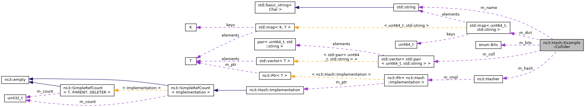 Collaboration graph