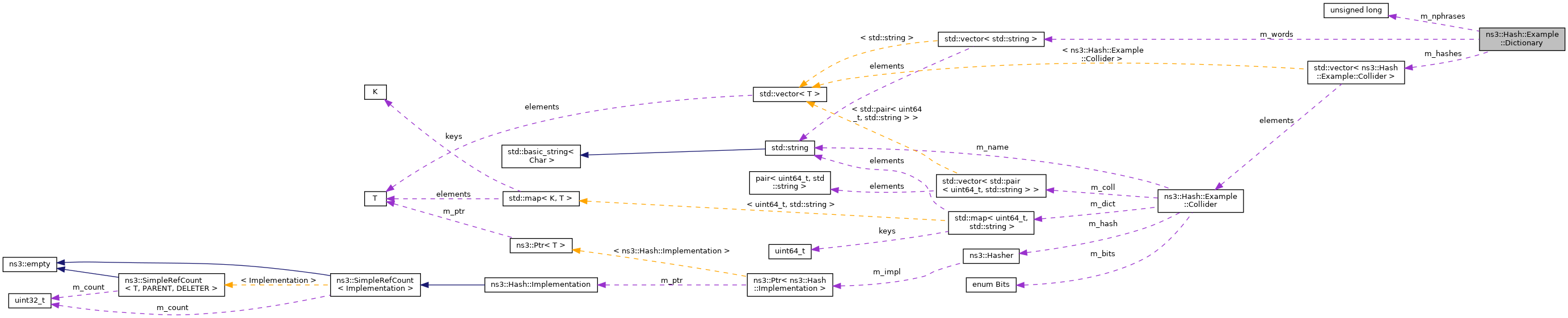 Collaboration graph