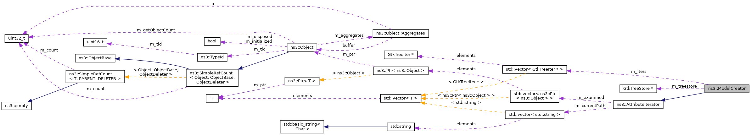 Collaboration graph