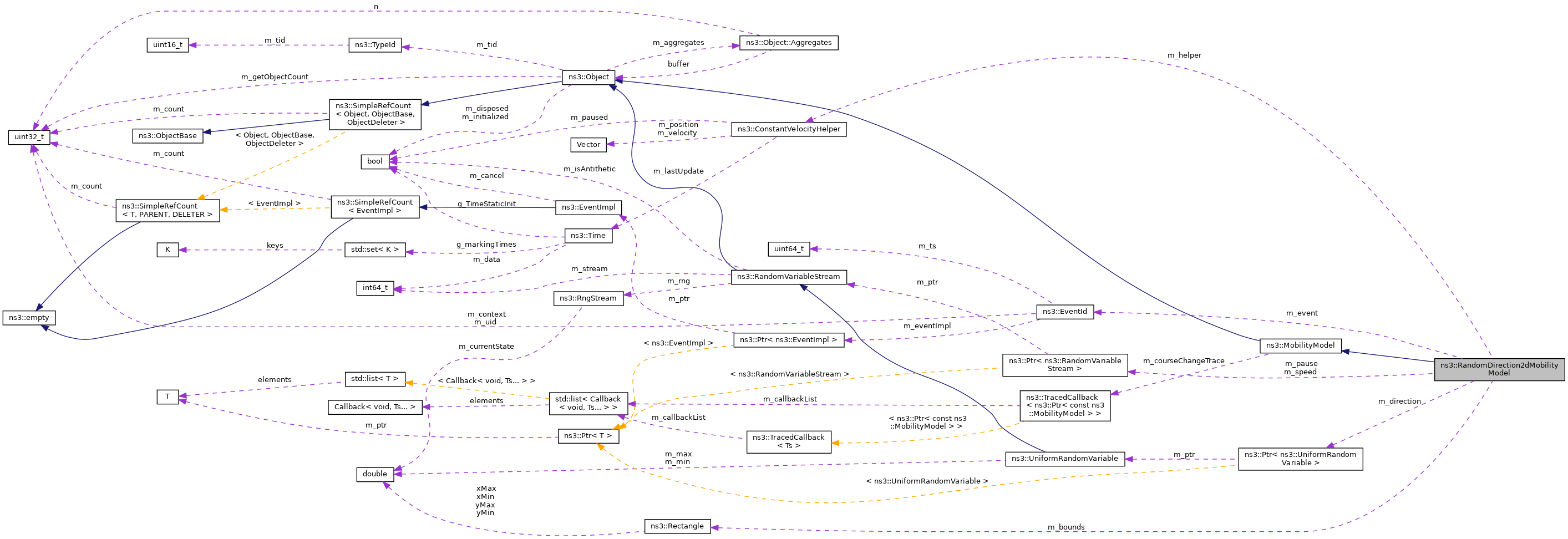 Collaboration graph